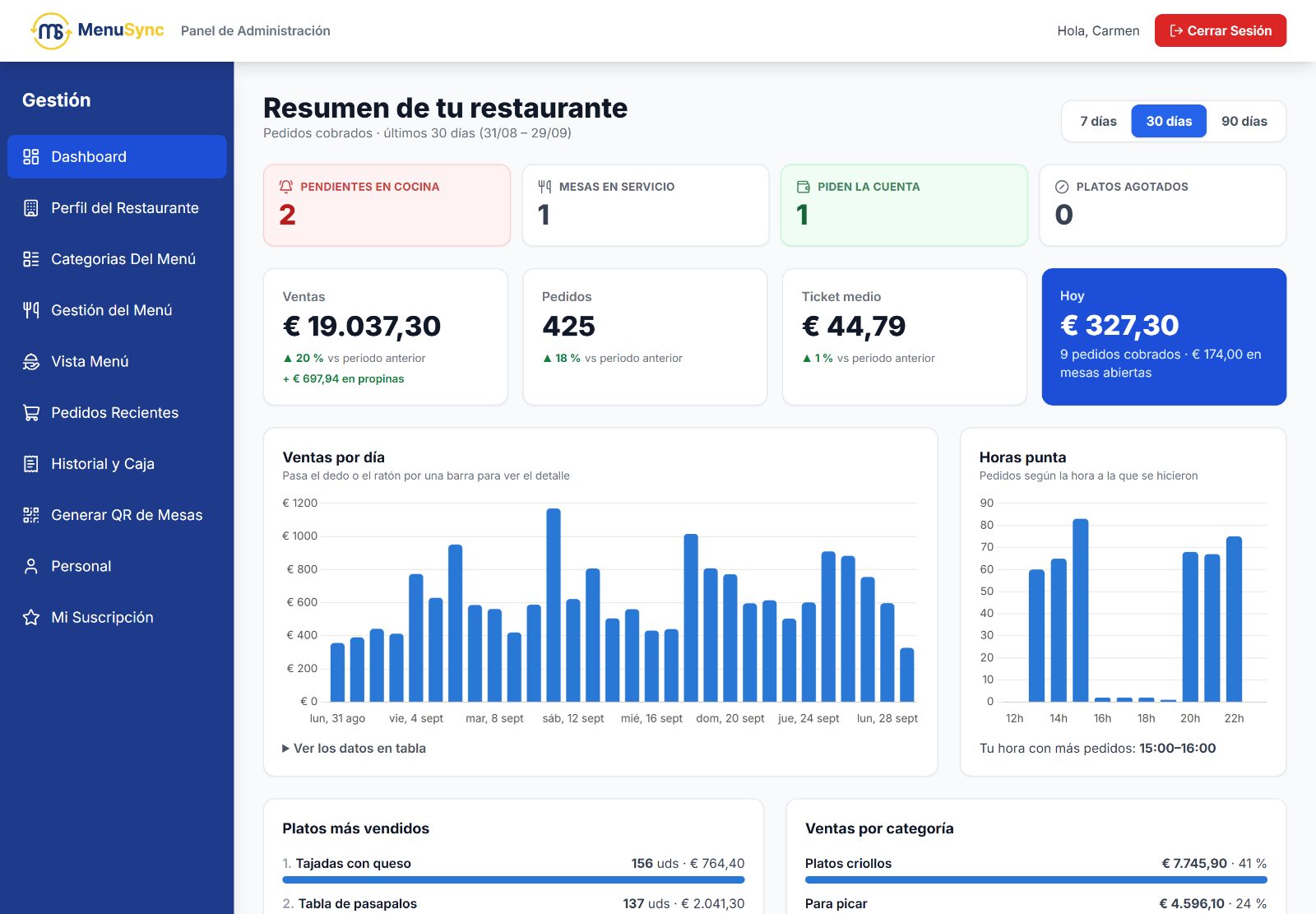 Panel de MenuSync: ventas, pedidos, ticket medio y horas punta del restaurante
